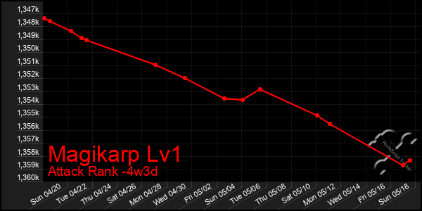 Last 31 Days Graph of Magikarp Lv1