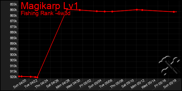 Last 31 Days Graph of Magikarp Lv1