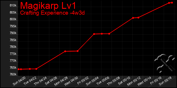 Last 31 Days Graph of Magikarp Lv1