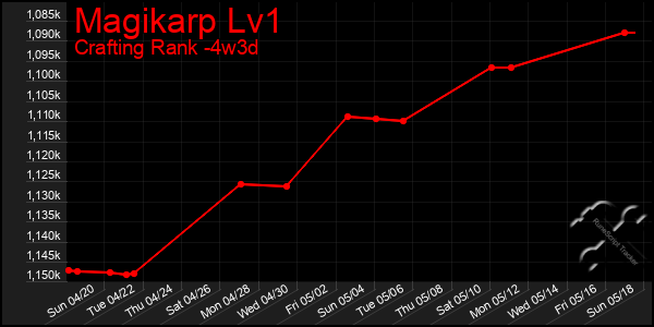 Last 31 Days Graph of Magikarp Lv1