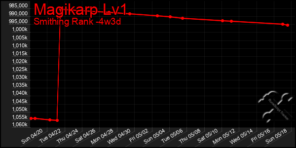 Last 31 Days Graph of Magikarp Lv1