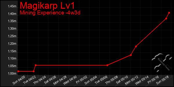 Last 31 Days Graph of Magikarp Lv1