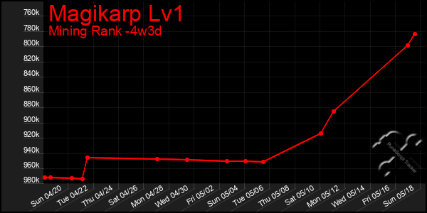 Last 31 Days Graph of Magikarp Lv1