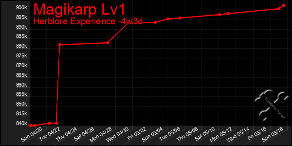 Last 31 Days Graph of Magikarp Lv1