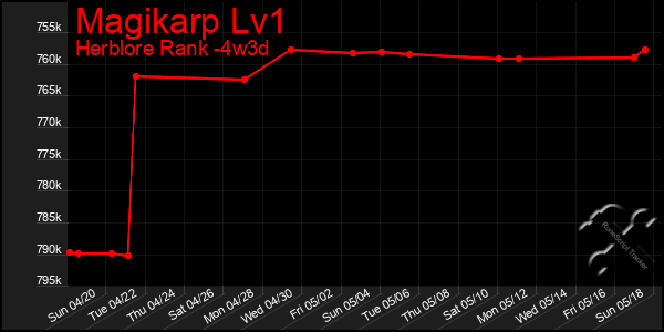 Last 31 Days Graph of Magikarp Lv1