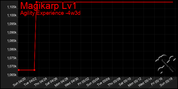 Last 31 Days Graph of Magikarp Lv1