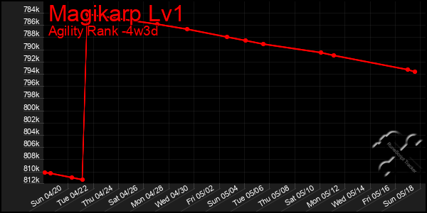 Last 31 Days Graph of Magikarp Lv1