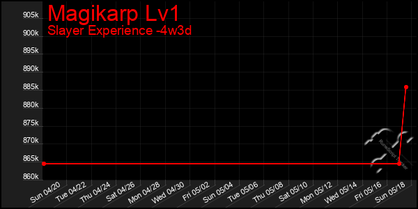 Last 31 Days Graph of Magikarp Lv1