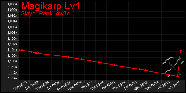 Last 31 Days Graph of Magikarp Lv1