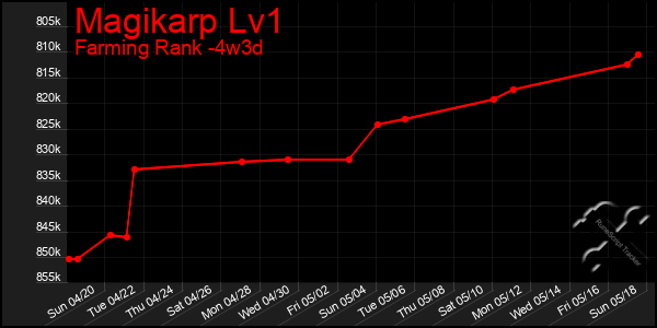 Last 31 Days Graph of Magikarp Lv1