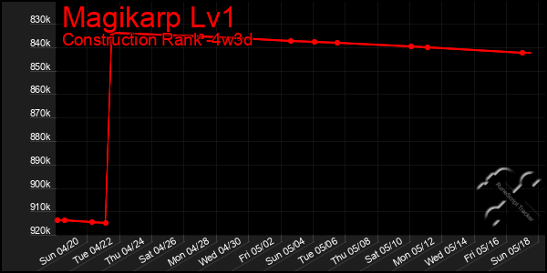Last 31 Days Graph of Magikarp Lv1