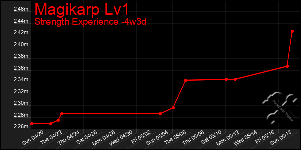 Last 31 Days Graph of Magikarp Lv1