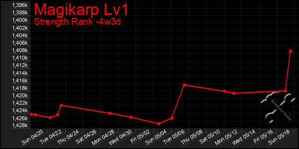 Last 31 Days Graph of Magikarp Lv1