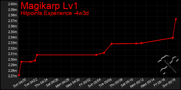 Last 31 Days Graph of Magikarp Lv1