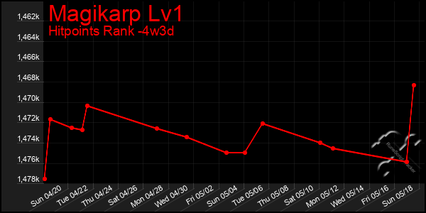 Last 31 Days Graph of Magikarp Lv1