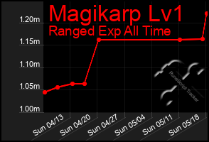 Total Graph of Magikarp Lv1