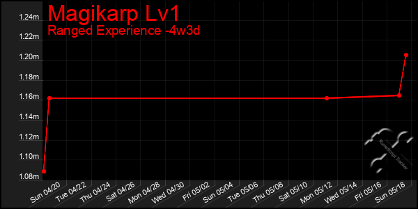 Last 31 Days Graph of Magikarp Lv1