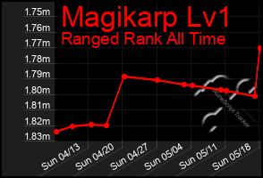 Total Graph of Magikarp Lv1