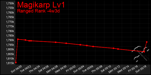 Last 31 Days Graph of Magikarp Lv1