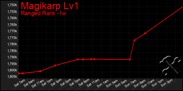 Last 7 Days Graph of Magikarp Lv1