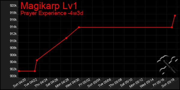 Last 31 Days Graph of Magikarp Lv1