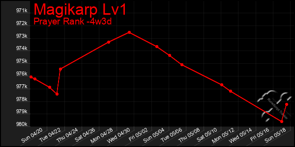 Last 31 Days Graph of Magikarp Lv1