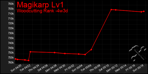 Last 31 Days Graph of Magikarp Lv1