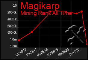 Total Graph of Magikarp