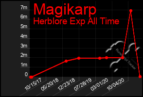 Total Graph of Magikarp