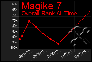 Total Graph of Magike 7