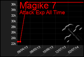 Total Graph of Magike 7