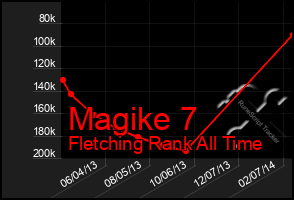 Total Graph of Magike 7