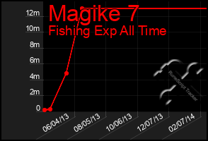 Total Graph of Magike 7