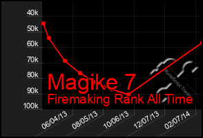 Total Graph of Magike 7