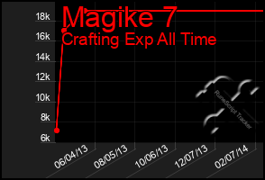 Total Graph of Magike 7