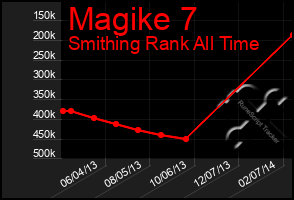 Total Graph of Magike 7