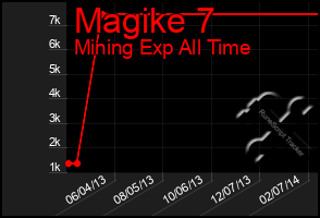 Total Graph of Magike 7