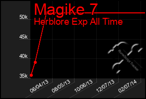 Total Graph of Magike 7