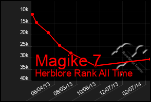 Total Graph of Magike 7