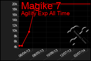 Total Graph of Magike 7