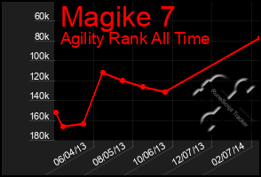 Total Graph of Magike 7