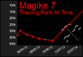 Total Graph of Magike 7