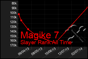 Total Graph of Magike 7