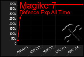 Total Graph of Magike 7