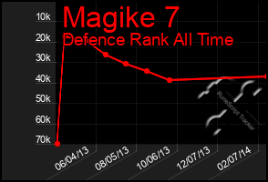 Total Graph of Magike 7