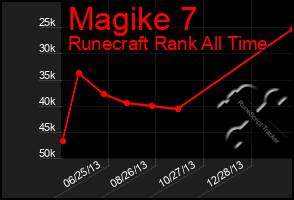 Total Graph of Magike 7