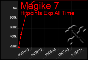 Total Graph of Magike 7