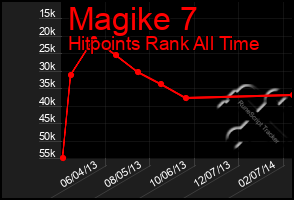 Total Graph of Magike 7