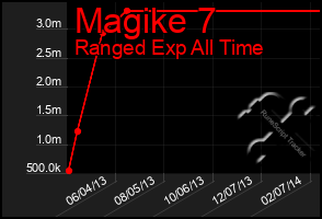 Total Graph of Magike 7