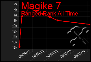 Total Graph of Magike 7